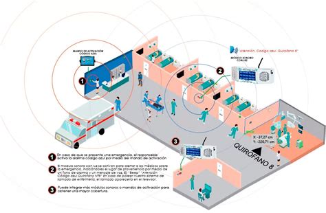 SISTEMA DE ALARMA CÓDIGO AZUL PARA HOSPITALES Y CLÍNICAS ITN Colombia SAS