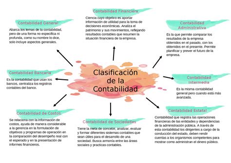 Contabilidad Financiera Mapa Conceptual Contabilidad Financiera The