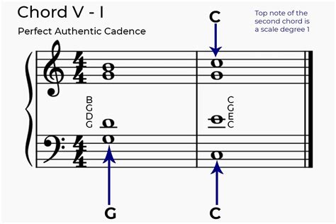 Authentic Cadence In Music Theory - Phamox Music