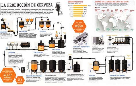 La Produccion De Cerveza