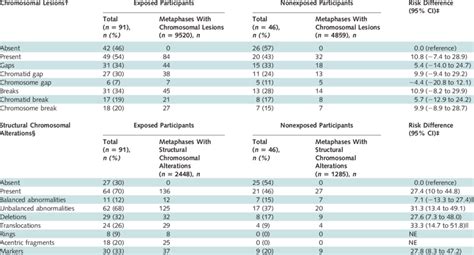 Associations Between Exposure To Clean Up Work And Chromosomal Lesions