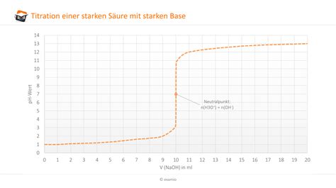 S Ure Base Titration Anorganische Chemie