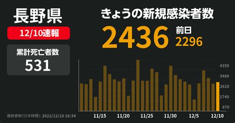 新型コロナ 長野県で新たに2436人感染確認 先週土曜は2472人 Newsdigest