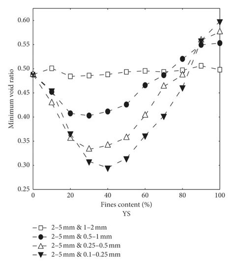 Measured Minimum Void Ratio Versus Fines Content For Binary Mixtures