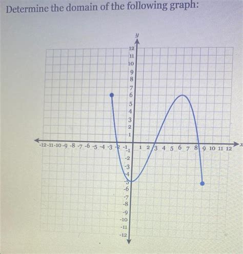 Solved Determine The Domain Of The Following Graph