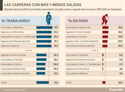 Cu Les Son Las Carreras Con M S Salidas Profesionales