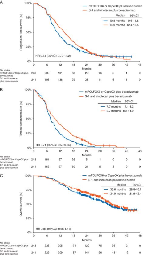 Kaplan Meier Curves For A Progression Free Survival B Time To