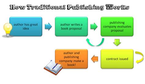 Book Publishing Process