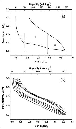 Galvanostatic Dischargecharge Curves Of Rutile Tio2 Cycled At C5 Download Scientific Diagram