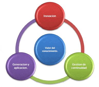 Teor A Y Evoluci N De La Gesti N Del Conocimiento Gestiopolis