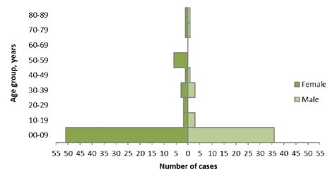 Distribution of confirmed human cases of A(H9N2) by reporting country ...