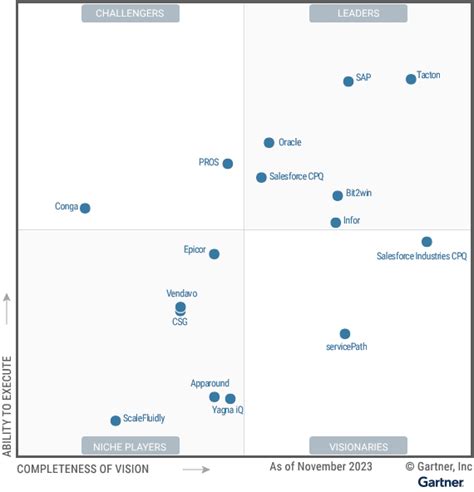 Cpq A Leader In Gartner Magic Quadrant News