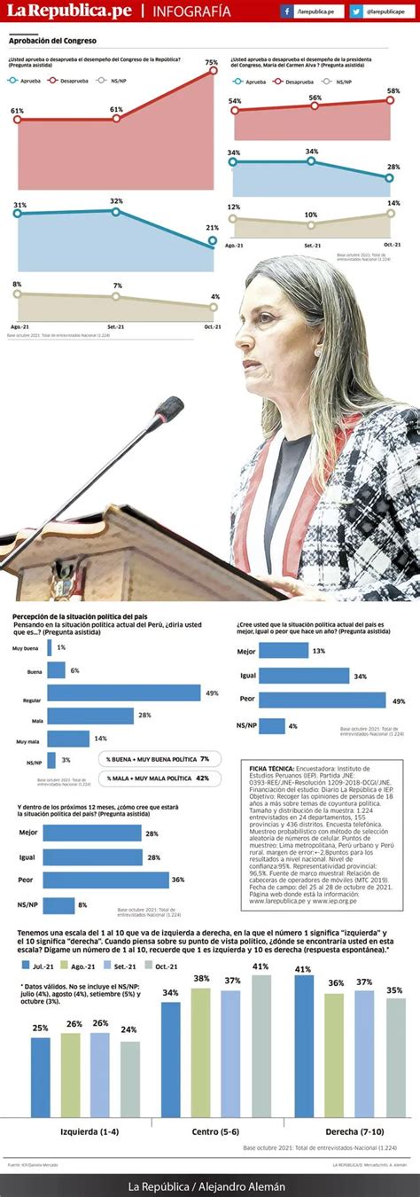 Encuesta IEP desaprobación del Congreso llega al 75 María del Carmen