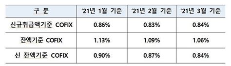 3월 신규취급액 기준 코픽스 001p 상승일부 주담대 금리도 오른다 네이트 뉴스