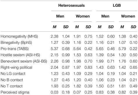 Frontiers Correlate Attitudes Toward Lgbt And Sexism In Spanish