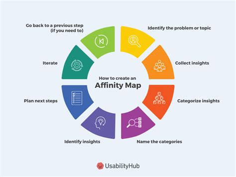 Affinity Mapping Usabilityhub