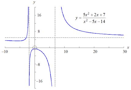 Types Of Graphs Functions