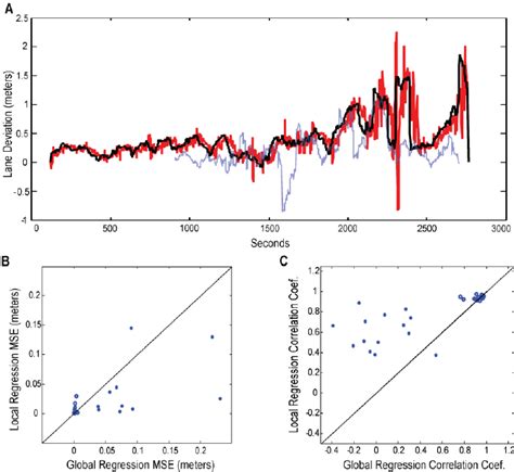 Comparison Of Local And Global Regression Performance A Local Download Scientific Diagram