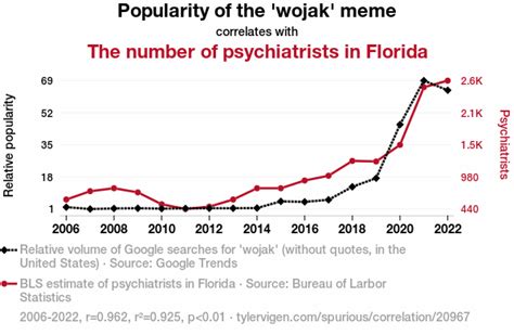 popularity   wojak meme correlates   number