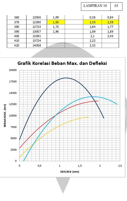 KESIMPULAN DAN SARAN ANALISIS UJI DEFLEKSI AKIBAT PENGARUH PENAMBAHAN