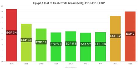 Prices in Egypt: Restaurants, Supermarkets, and Cost of Living