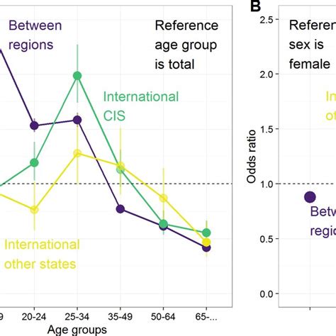 The Effect Of Age A And Sex B On In Migration To Moscow By Type Of