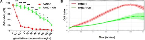 Frontiers Circular Rna Signature Predicts Gemcitabine Resistance Of