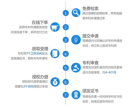 外观设计专利申请 流程费用时间 知法狮