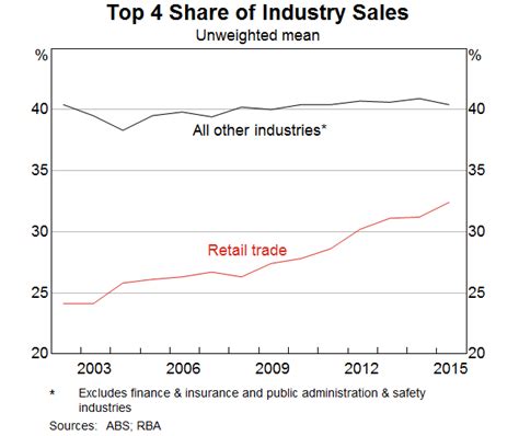 Business Concentration And Mark Ups In The Retail Trade Sector