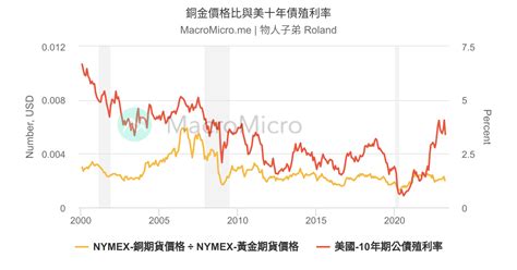 銅金價格比與美十年債殖利率 Macromicro 財經m平方