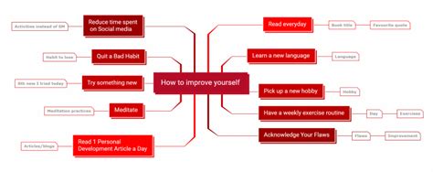 How to create a personal mind map about yourself easily?