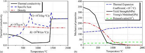 Temperature Dependent Material Properties A Thermal Properties And Download Scientific