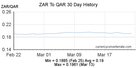 ZAR to QAR - Convert South African Rand to Qatari Riyal - Currency Converter and Currency ...