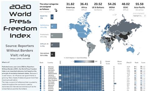 2020 World Press Freedom Index Tableau Public