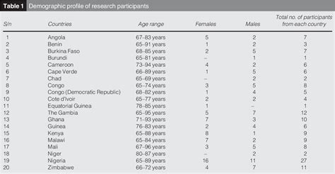 Table 1 From Exploring Perceptions And Attitudes Of Black Sub Sahara