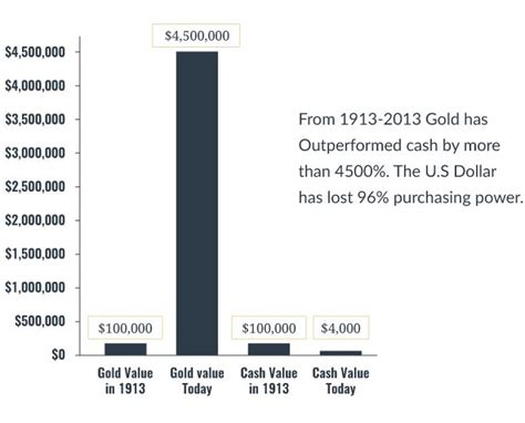 Gold vs Dollar - Monetary Gold