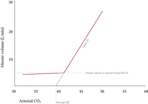 Relationship Of Arterial Carbon Dioxide And Alveolar Ventilation Deranged Physiology