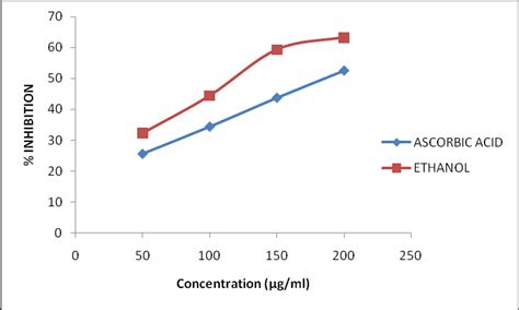 Nitric Oxide Scavenging Activity Of Diasweta Ethanol Extract At