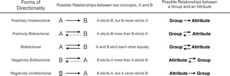 Possible Forms of Directionality. | Download Scientific Diagram