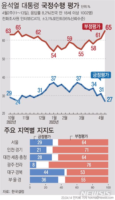 尹 지지율 4 P 하락 27 4개월만에 20 대美도청 영향[한국갤럽] 네이트 뉴스