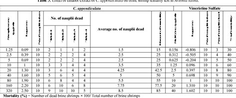 Table 1 From Investigation Of Analgesic And Cytotoxic Activities Of