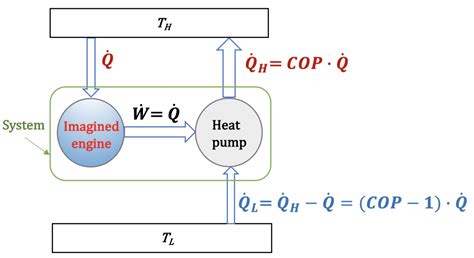 The Second Law Of Thermodynamics Kelvin Planck And Clausius