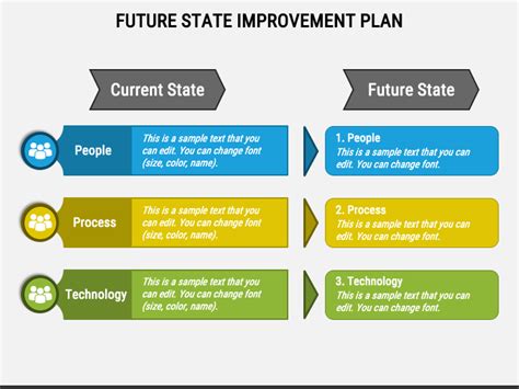 Future State Improvement Plan Powerpoint And Google Slides Template