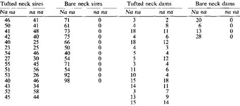 Progeny Segregation In Reciprocal Matings Of Naked Neck With Normal