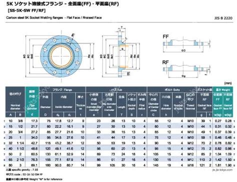 5K ソケット溶接フランジ SW の規格サイズ 鋼製管フランジ JIS B 2220 JIS規格ポケットブック