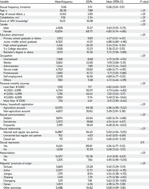 The Descriptive Statistics And Bivariable Analysis Of Epidemiological