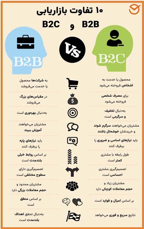 لیست انواع بازاریابی؛ تعریف ۱۷ نوع روش مارکتینگ یکتانت