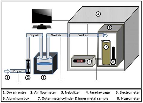 Schematic Experiment Setup Download Scientific Diagram