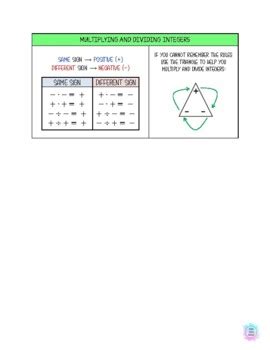 Integer Rules Cheat Sheet (Non-Condensed) by Boba Teach Repeat | TpT