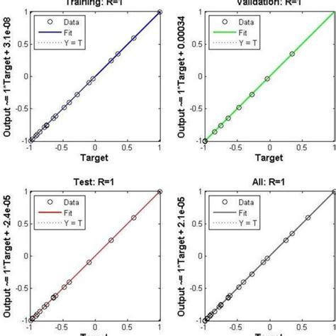 Regression R Values Of Training Validation And Test Datasets Download Scientific Diagram